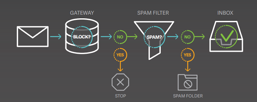 Email Deliverability