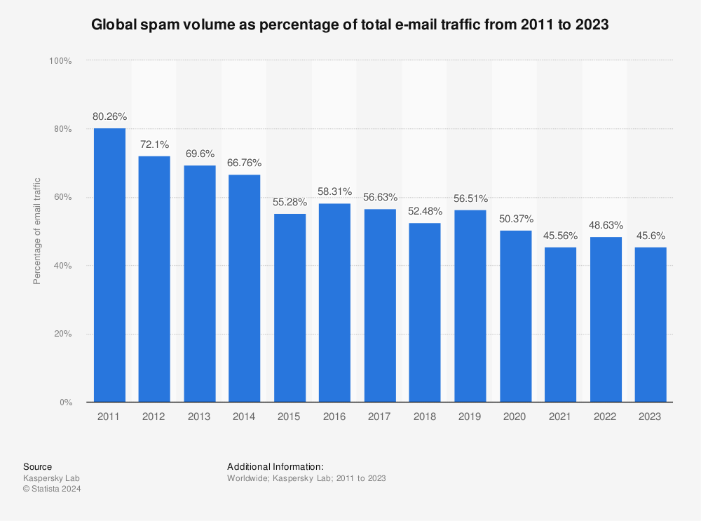 45.6 percent emails were spam in 2023