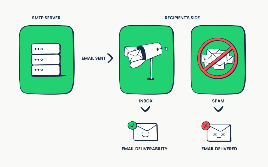 Optimizes Email Content for Deliverability