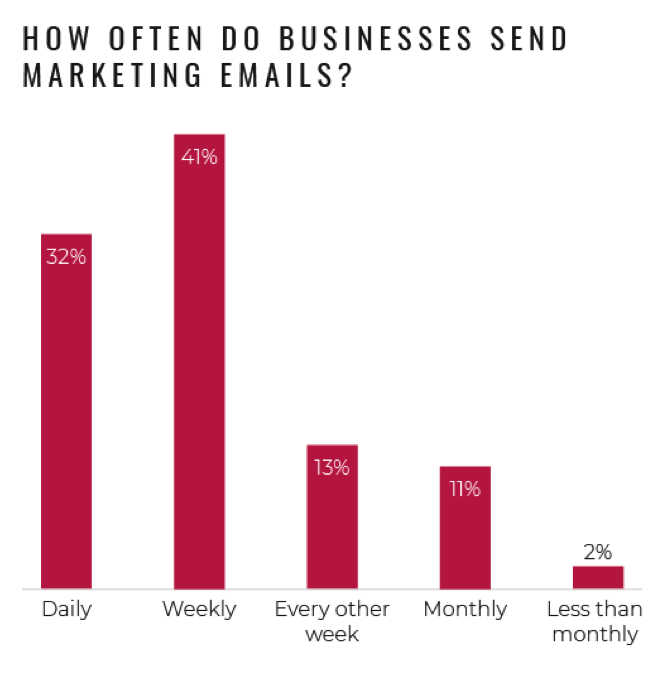 How Often Send Out Email Newsletters