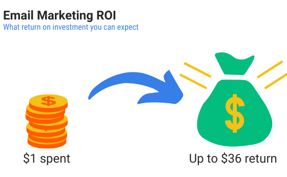 email marketing ROI