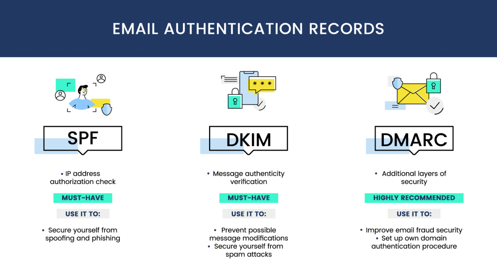 email authentication records