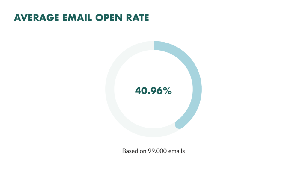 Carahsoft Email Open Rate