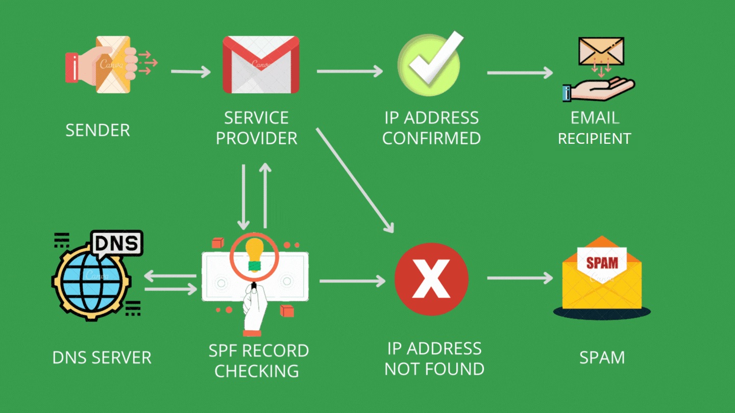 1-4 Email Authentication
