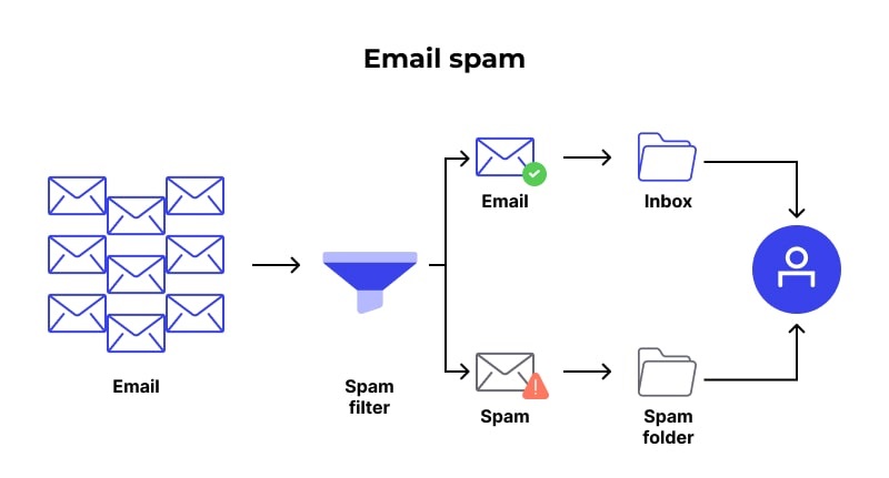 631ae11ef8115f9ee491991e_How does spam filters work Email Filtering and Spam Issues