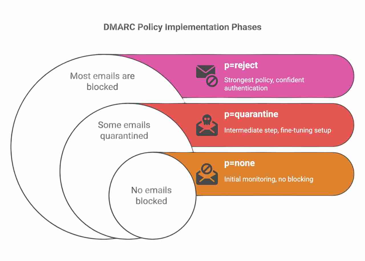 DMARC