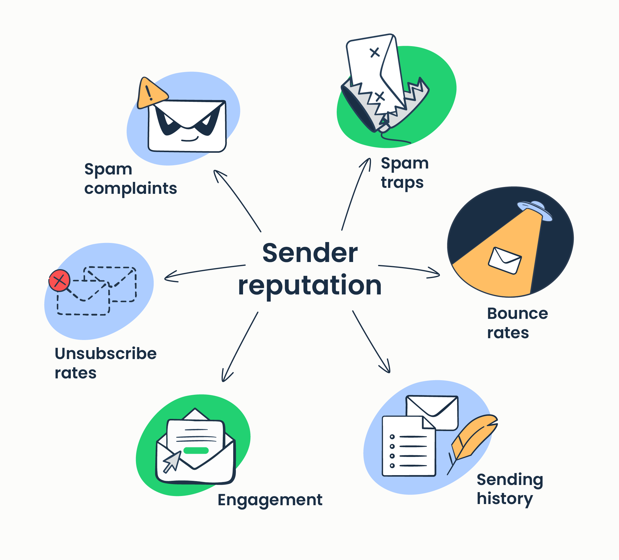 Factors-affecting-email-sender-reputation Improve Sender Reputation