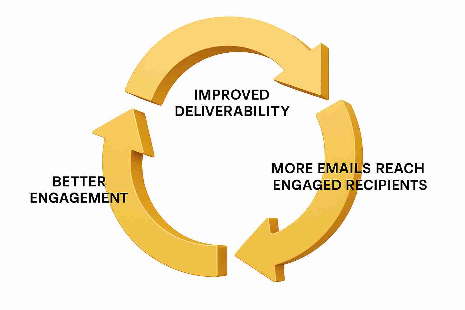 Recipient engagement