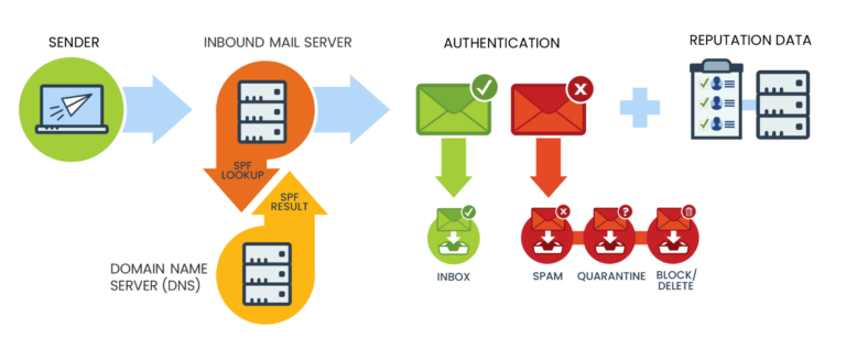 Authenticate your domain