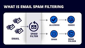 Spam Filters
