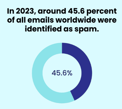 img1sect1 45.6 percent of these emails were spam