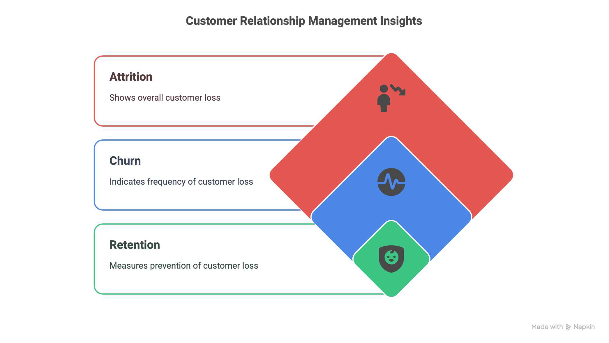 Customer attrition