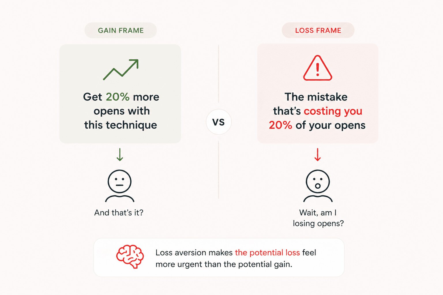 Loss aversion